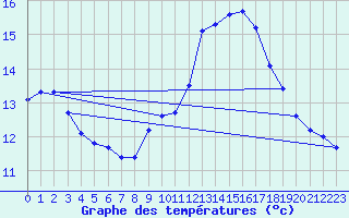 Courbe de tempratures pour Als (30)