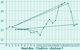 Courbe de l'humidex pour Avord (18)