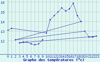 Courbe de tempratures pour La Beaume (05)