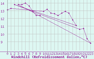 Courbe du refroidissement olien pour Besson - Chassignolles (03)