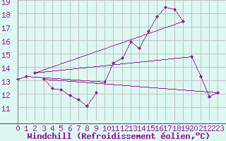 Courbe du refroidissement olien pour Lussat (23)