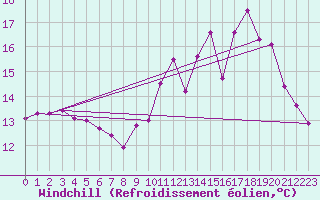 Courbe du refroidissement olien pour Orthez (64)