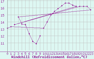 Courbe du refroidissement olien pour Deauville (14)