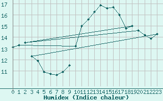 Courbe de l'humidex pour Ile Rousse (2B)