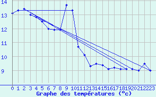 Courbe de tempratures pour Nyon-Changins (Sw)