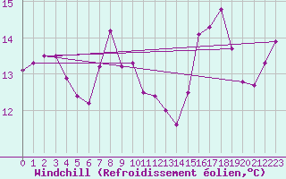 Courbe du refroidissement olien pour Sgur-le-Chteau (19)