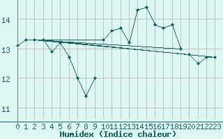 Courbe de l'humidex pour Nantes (44)