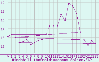 Courbe du refroidissement olien pour Ouessant (29)