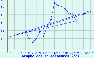 Courbe de tempratures pour Cap Bar (66)