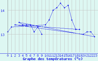 Courbe de tempratures pour Pointe de Chassiron (17)