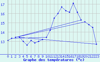 Courbe de tempratures pour Cap Gris-Nez (62)