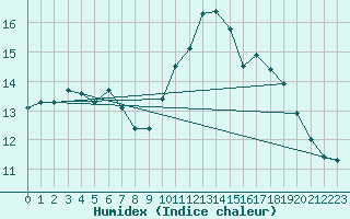 Courbe de l'humidex pour Johnstown Castle