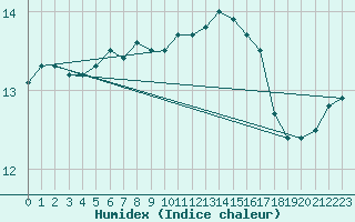 Courbe de l'humidex pour Chailles (41)