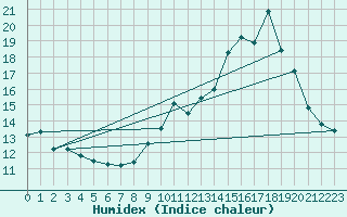 Courbe de l'humidex pour Lemberg (57)