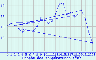 Courbe de tempratures pour Cap de la Hve (76)