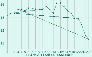 Courbe de l'humidex pour Quimperl (29)