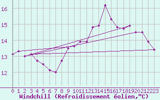 Courbe du refroidissement olien pour Oviedo