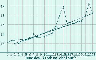 Courbe de l'humidex pour Ouessant (29)