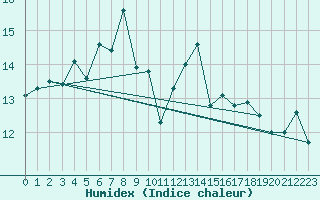 Courbe de l'humidex pour Obrestad