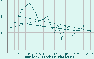 Courbe de l'humidex pour Dieppe (76)