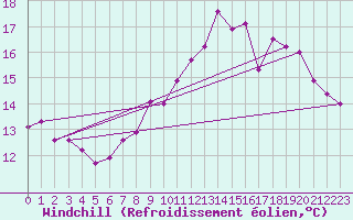 Courbe du refroidissement olien pour Saint Maurice (54)