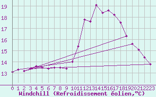 Courbe du refroidissement olien pour Ruffiac (47)