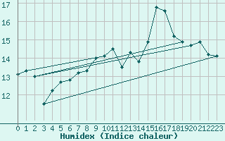 Courbe de l'humidex pour Finner