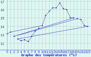 Courbe de tempratures pour Pontorson (50)