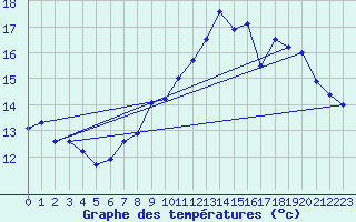 Courbe de tempratures pour Saint Maurice (54)