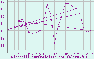 Courbe du refroidissement olien pour Le Havre - Octeville (76)