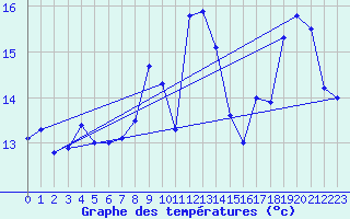 Courbe de tempratures pour Bazoches (58)