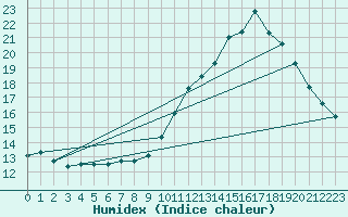 Courbe de l'humidex pour Gap-Sud (05)