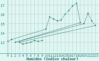 Courbe de l'humidex pour Brescia / Ghedi