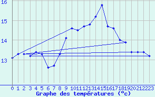 Courbe de tempratures pour Malin Head