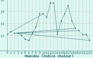 Courbe de l'humidex pour Huemmerich