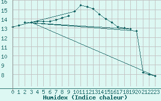 Courbe de l'humidex pour Melle (Be)