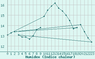 Courbe de l'humidex pour Falsterbo A