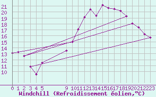 Courbe du refroidissement olien pour Clermont-Ferrand (63)