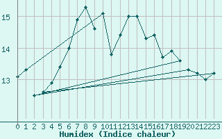 Courbe de l'humidex pour Ueckermuende