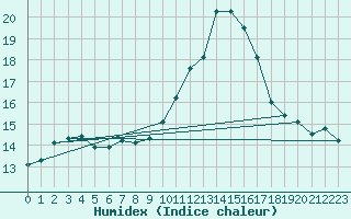 Courbe de l'humidex pour Bergerac (24)