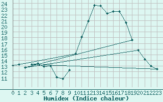 Courbe de l'humidex pour Grasque (13)