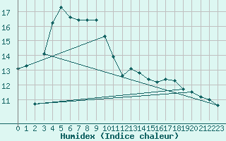 Courbe de l'humidex pour Montredon des Corbires (11)