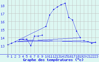 Courbe de tempratures pour Calais / Marck (62)
