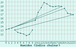 Courbe de l'humidex pour Nice (06)