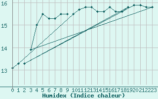 Courbe de l'humidex pour Crozon (29)