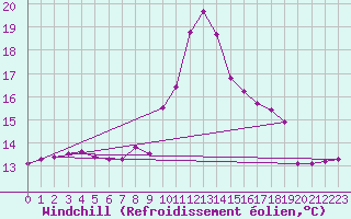 Courbe du refroidissement olien pour Gardelegen