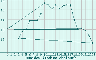 Courbe de l'humidex pour Lichtenhain-Mittelndorf