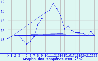 Courbe de tempratures pour Geisenheim