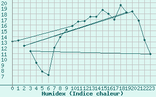 Courbe de l'humidex pour Elsenborn (Be)