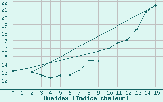 Courbe de l'humidex pour Kittila Matorova